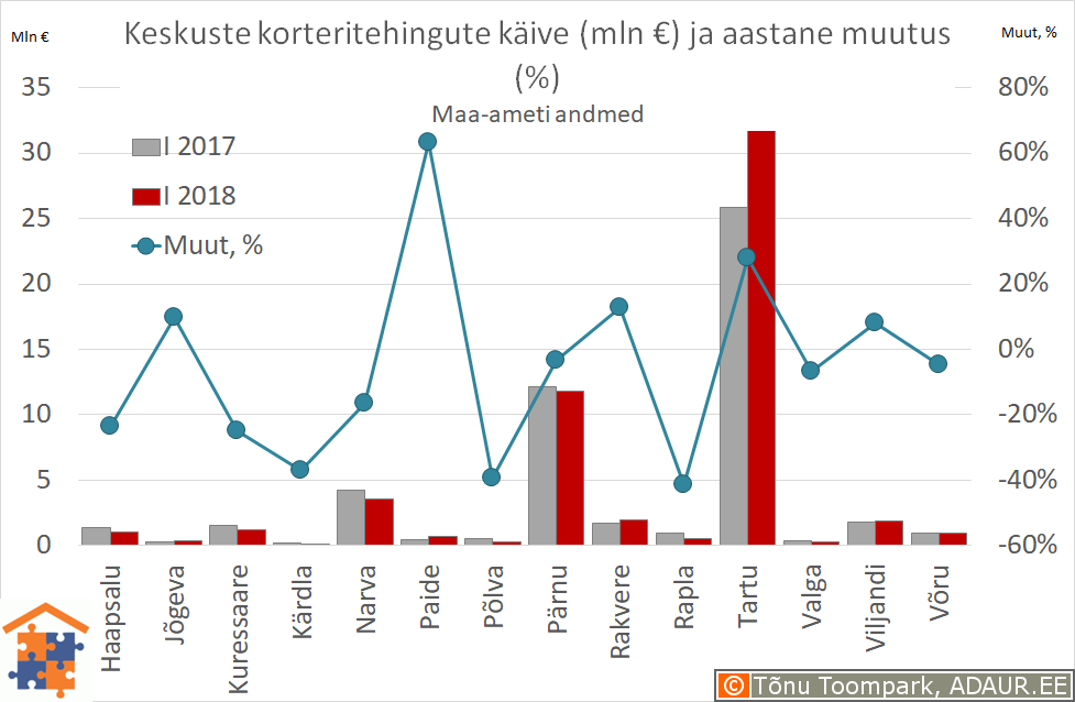 Maakonnakeskuste korteritehingute käive (€) ja aastane muutus (%)