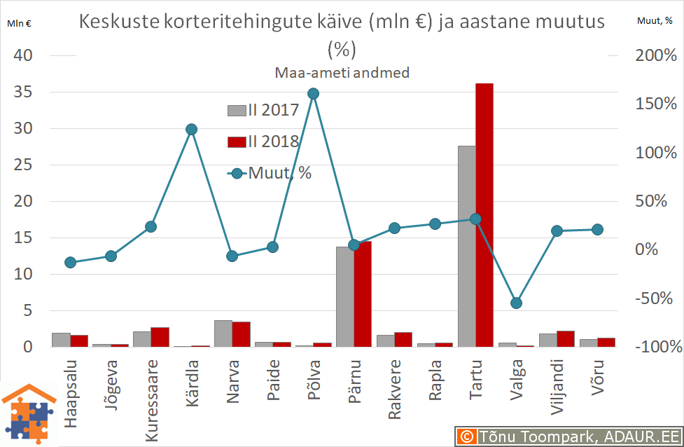 Maakonnakeskuste korteritehingute käive (€) ja aastane muutus (%)