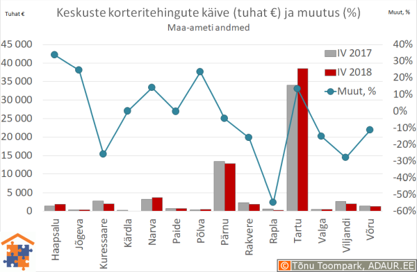 Maakonnakeskuste korteritehingute käive (€) ja aastane muutus (%)