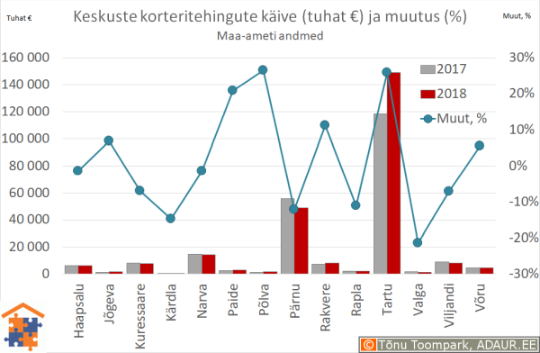 Maakonnakeskuste korteritehingute käive (€) ja aastane muutus (%)