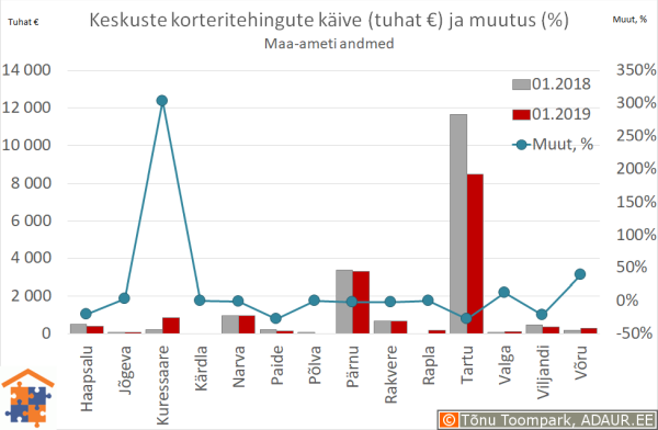 Maakonnakeskuste korteritehingute käive (€) ja aastane muutus (%)