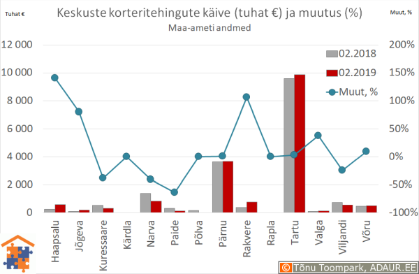 Maakonnakeskuste korteritehingute käive (€) ja aastane muutus (%)