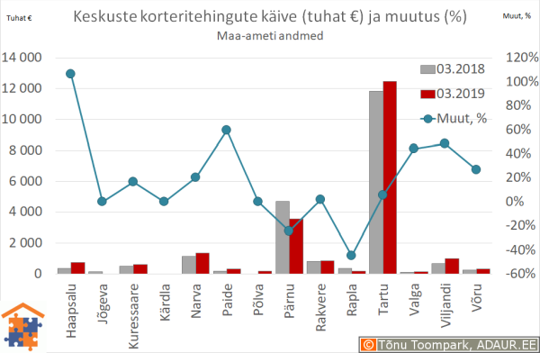 Maakonnakeskuste korteritehingute käive (€) ja aastane muutus (%)