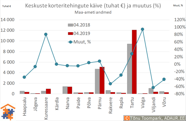 Maakonnakeskuste korteritehingute käive (€) ja aastane muutus (%)