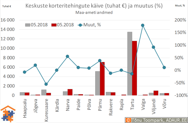 Maakonnakeskuste korteritehingute käive (€) ja aastane muutus (%)