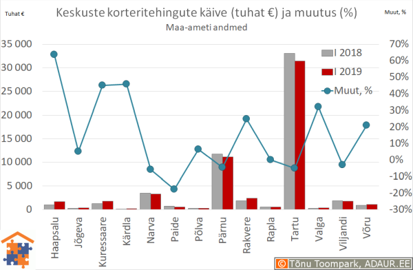 Maakonnakeskuste korteritehingute käive (€) ja aastane muutus (%)