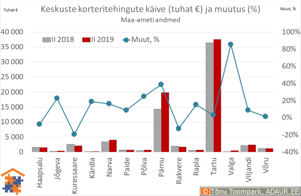 Maakonnakeskuste korteritehingute käive (€) ja aastane muutus (%)