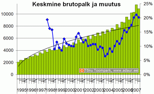 Eesti keskmine brotpalk (krooni) ja palga muutus, % - kvartalite lõikes