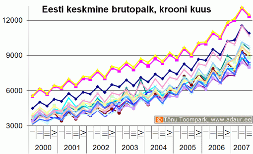 Eesti keskmine brutopalk maakondade kaupa, krooni kuus