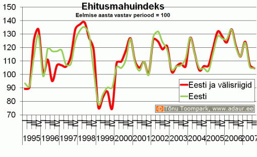 Ehitusmahuindeks, eelmise aasta vastav periood = 100