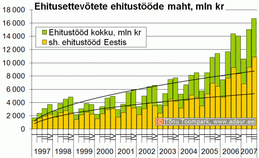 Ehitusettevõtete ehitustööde maht, miljon krooni, kvartalite lõikes