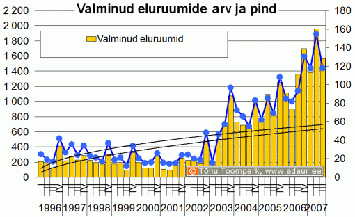 Valminud eluruumide arv ja pind