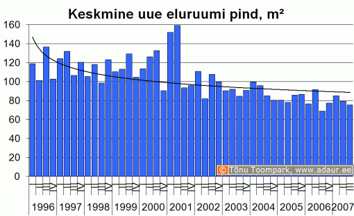 Keskmise uue eluruumi pind, m2, kvartalite lõikes