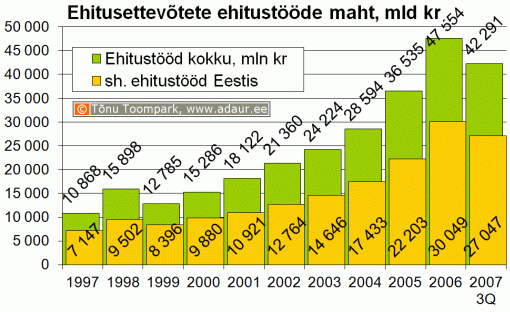 Ehitusettevõtete ehitustööde maht, miljard krooni