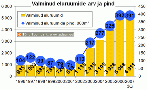 Valminud eluruumide arv ja pind