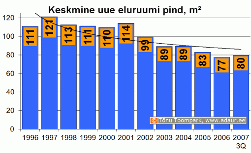 Keskmine uue eluruumi pind, m2