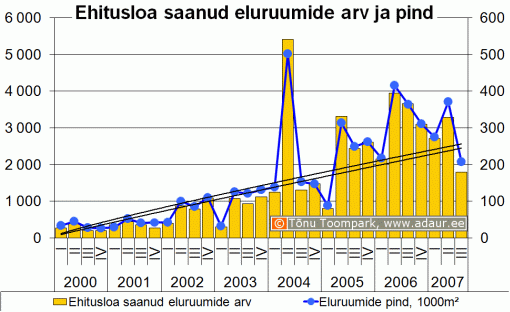 Kasutusloa saanud eluruumide arv ja pind