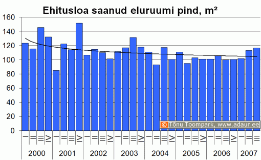 Kasutusloa saanud eluruumi pind, m2