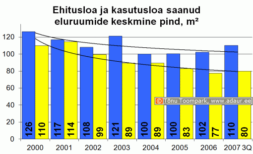 Ehitusloa ja kasutusloa saanud eluruumide keskmine pind, m2