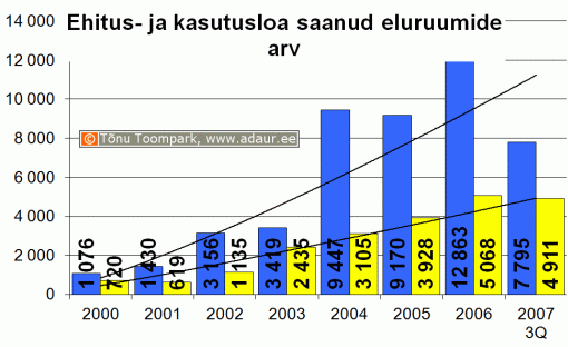 Ehitusloa ja kasutusloa saanud eluruumide pind, m2