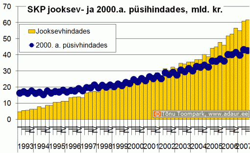 SKP jooksev- ja 2000. a. püsihindades, miljard krooni