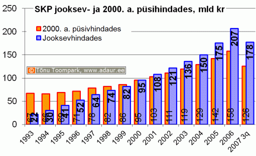 SKP jooksev- ja 2000. a. püsihindades, miljard krooni