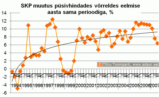 SKP muutus püsivhindades võrreldes eelmise aasta sama perioodiga, %