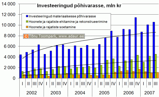 Ettevõtete investeeringud põhivarasse kvartalite lõikes, sh. hoonete ja rajatiste ehitamine ja rekonstrueerimine ning hoonete ja rajatiste soetamine, miljon krooni