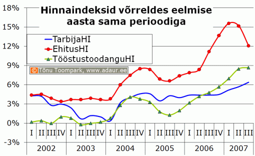 Tarbijahinnaindeks, ehitushinnaindeks, tööstustoodanguindeks võrreldes eelmise aasta sama perioodiga