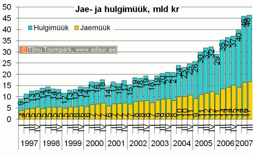 Hulgi- ja sõidukikaubandusettevõtete ning jae- ja sõidukikaubandusettevõtetekaupade hulgimüük (jooksevhindades), miljon krooni kvartalite lõikes