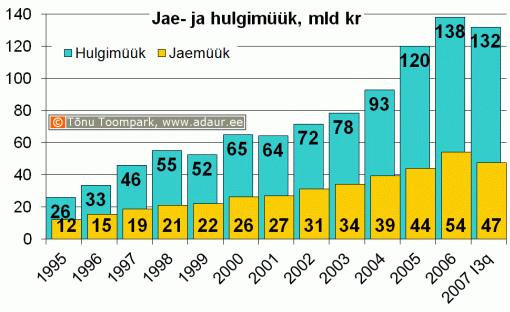 Hulgi- ja sõidukikaubandusettevõtete ning jae- ja sõidukikaubandusettevõtetekaupade hulgimüük (jooksevhindades), miljon krooni aastate lõikes