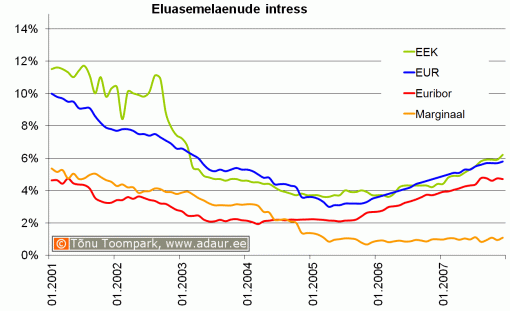 Eluasemelaenu intressimäär, Euribor, laenumarginaal, %