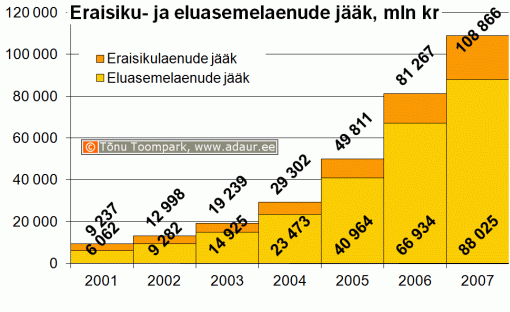 Eraisikulaenude ja eluasemelaenude jääk, miljon krooni