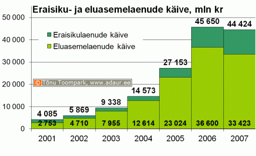 Eraisikulaenude ja eluasemelaenude käive, miljon krooni