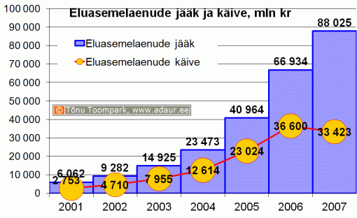 Eluasemelaenude jääk ja käive, miljon krooni