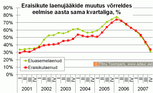 Eraisikute laenujääkide muutus võrreldes eelmise aasta sama kvartaliga, %