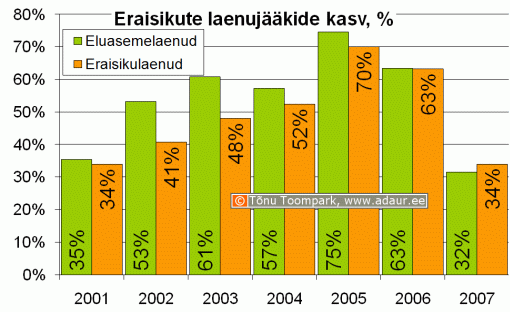 Eraisiku laenujääkide kasv, %