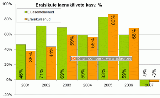 Eraisiku laenukäivete kasv, %