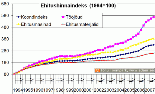 Ehitushinnaindeks, 1994. a. = 100