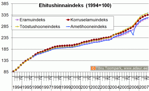 Ehitushinnaindeks, 1994. a. = 100