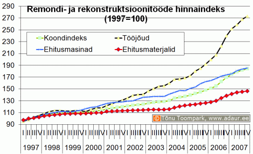 Remondi- ja rekonstruktsioonitööde hinnaindeks, 1997 .a . = 100