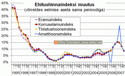 Ehitushinnaindeksi muutus võrreldes eelmise aasta sama perioodiga