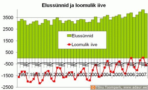 Elussünnid ja loomulik iive, kvartaalselt