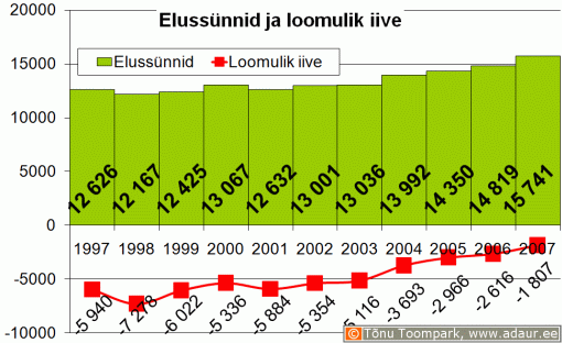 Elussünnid ja loomulik iive, aastate lõikes