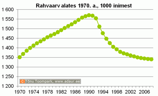 Eesti rahvaarv 1970-2007, 1000 inimest