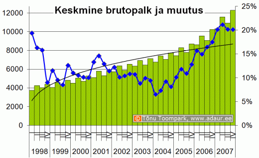 Eesti keskmine brotpalk (krooni) ja palga muutus, % - kvartalite lõikes