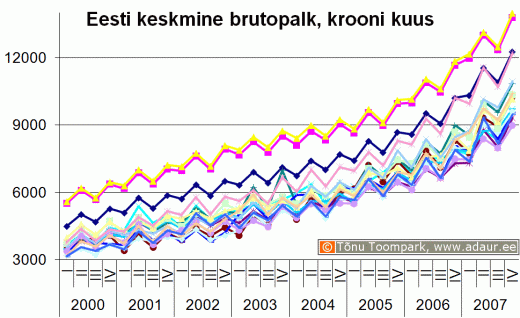 Eesti keskmine brutopalk maakondade kaupa, krooni kuus