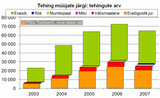  Maa-amet: kinnisvaratehingud müüjate järgi, tehingute arv