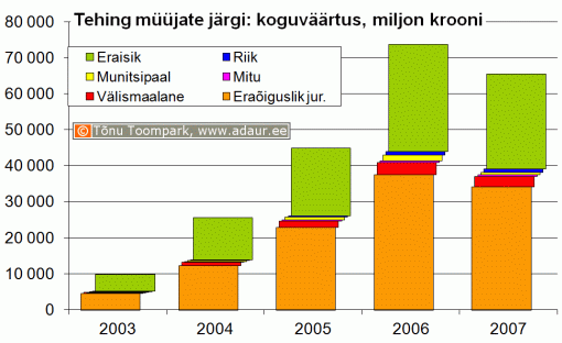 Maa-amet: kinnisvaratehingud müüjate järgi, koguväärtus, miljon krooni