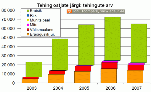 Maa-amet: kinnisvaratehingud ostjate järgi, tehingute arv